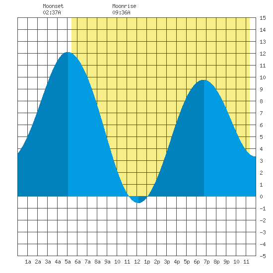 Lees Cabins tide chart for Monday, June 10, 2024