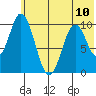 Lees Cabins tide chart for Monday, June 10, 2024