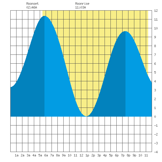 Lees Cabins tide chart for Tuesday, June 11, 2024