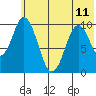 Lees Cabins tide chart for Tuesday, June 11, 2024