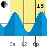 Lees Cabins tide chart for Thursday, June 13, 2024
