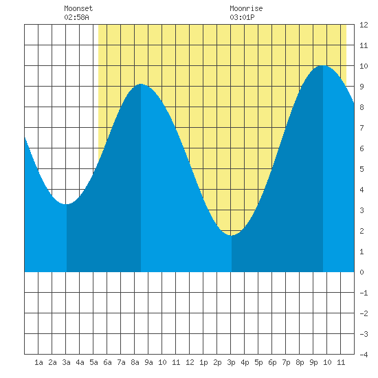Lees Cabins tide chart for Friday, June 14, 2024