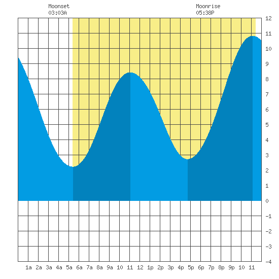 Lees Cabins tide chart for Sunday, June 16, 2024