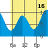 Lees Cabins tide chart for Sunday, June 16, 2024