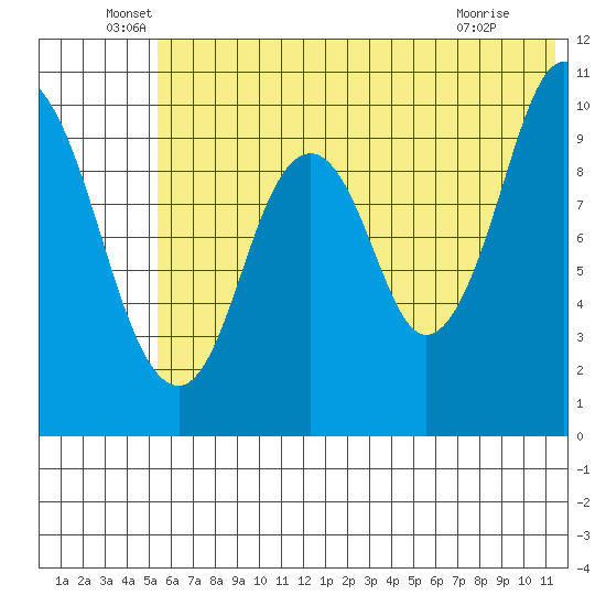 Lees Cabins tide chart for Monday, June 17, 2024