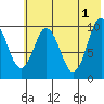 Lees Cabins tide chart for Saturday, June 1, 2024