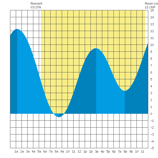 Lees Cabins tide chart for Thursday, June 20, 2024