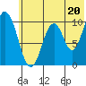 Lees Cabins tide chart for Thursday, June 20, 2024