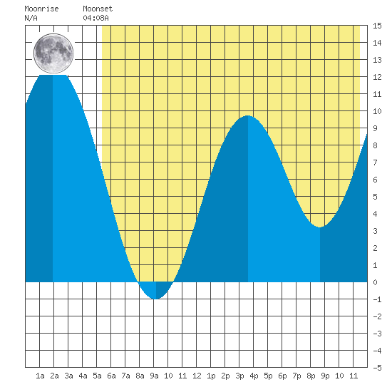 Lees Cabins tide chart for Friday, June 21, 2024