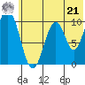 Lees Cabins tide chart for Friday, June 21, 2024