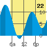 Lees Cabins tide chart for Saturday, June 22, 2024