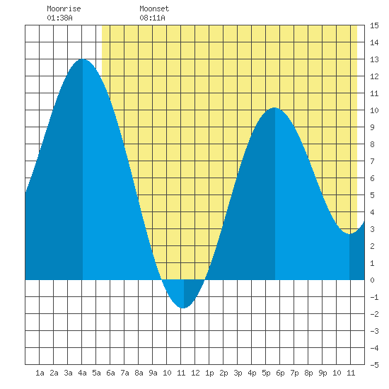 Lees Cabins tide chart for Monday, June 24, 2024