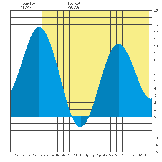 Lees Cabins tide chart for Tuesday, June 25, 2024