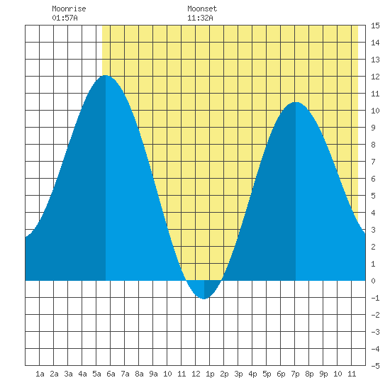 Lees Cabins tide chart for Wednesday, June 26, 2024