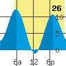 Lees Cabins tide chart for Wednesday, June 26, 2024