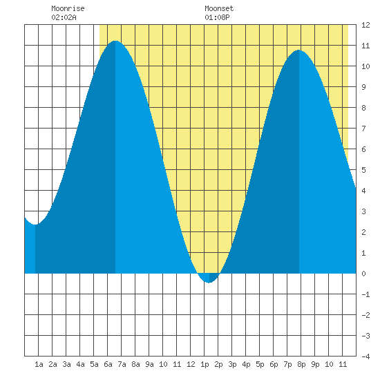 Lees Cabins tide chart for Thursday, June 27, 2024