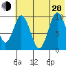 Lees Cabins tide chart for Friday, June 28, 2024