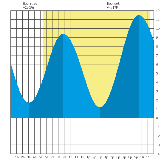 Lees Cabins tide chart for Saturday, June 29, 2024