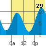 Lees Cabins tide chart for Saturday, June 29, 2024