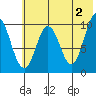 Lees Cabins tide chart for Sunday, June 2, 2024