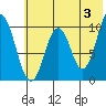 Lees Cabins tide chart for Monday, June 3, 2024