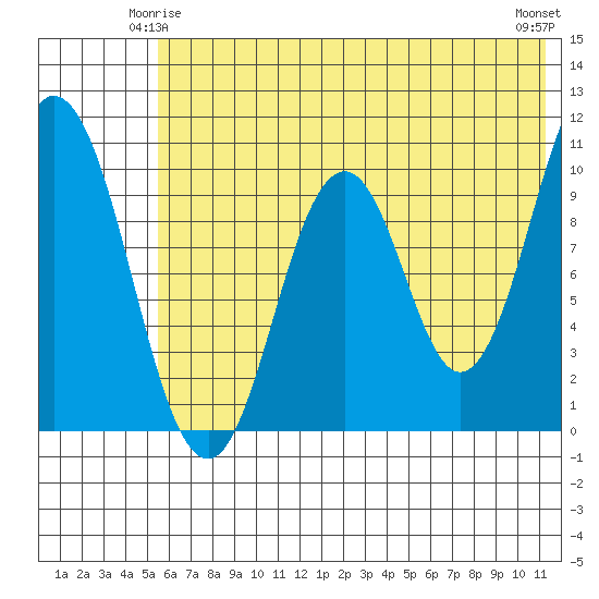 Lees Cabins tide chart for Tuesday, June 4, 2024