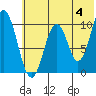 Lees Cabins tide chart for Tuesday, June 4, 2024