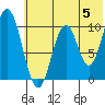 Lees Cabins tide chart for Wednesday, June 5, 2024