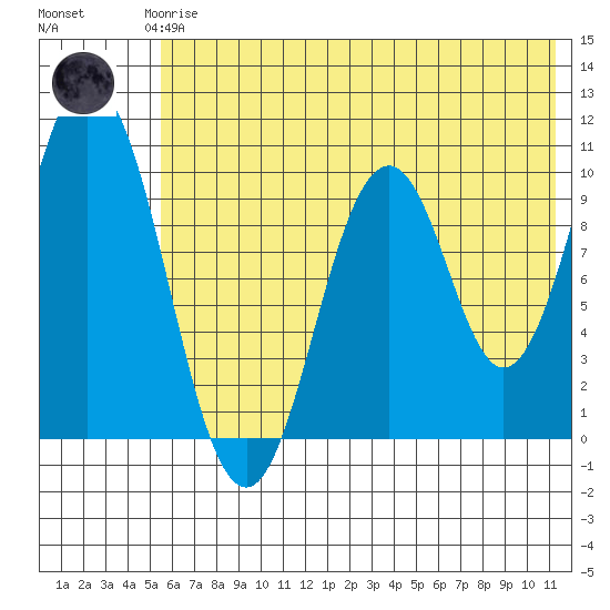 Lees Cabins tide chart for Thursday, June 6, 2024