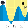 Lees Cabins tide chart for Thursday, June 6, 2024