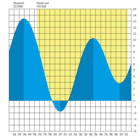 Lees Cabins tide chart for Friday, June 7, 2024