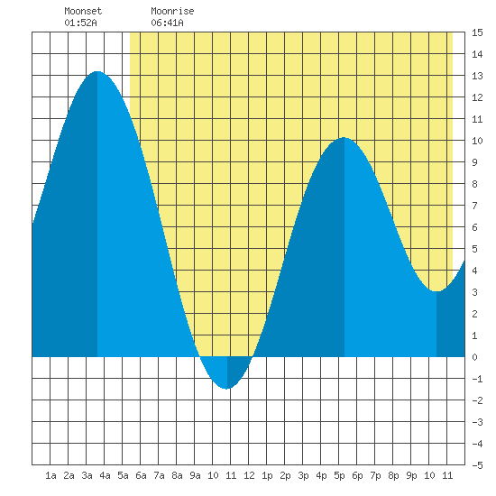 Lees Cabins tide chart for Saturday, June 8, 2024