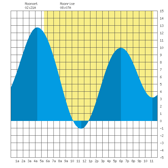 Lees Cabins tide chart for Sunday, June 9, 2024