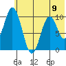 Lees Cabins tide chart for Sunday, June 9, 2024