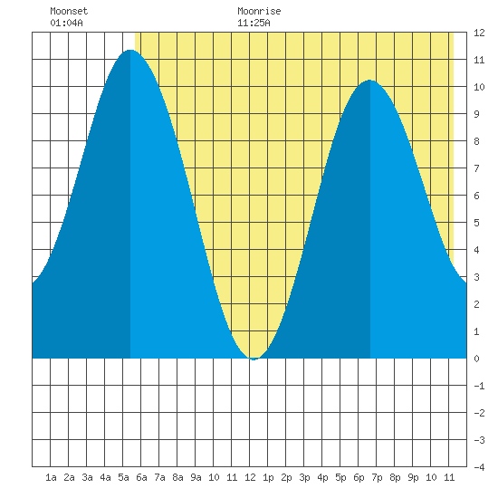 Lees Cabins tide chart for Wednesday, July 10, 2024