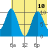 Lees Cabins tide chart for Wednesday, July 10, 2024
