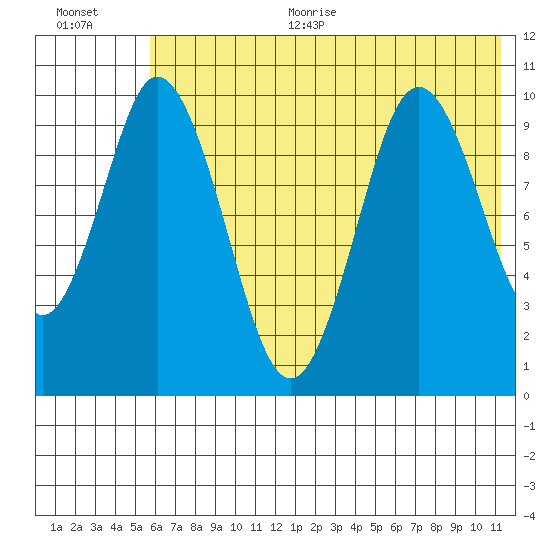 Lees Cabins tide chart for Thursday, July 11, 2024