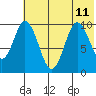 Lees Cabins tide chart for Thursday, July 11, 2024