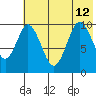 Lees Cabins tide chart for Friday, July 12, 2024