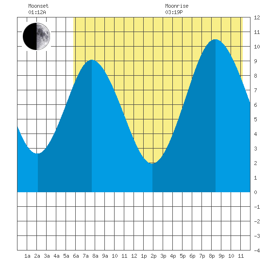Lees Cabins tide chart for Saturday, July 13, 2024