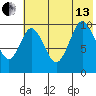 Lees Cabins tide chart for Saturday, July 13, 2024