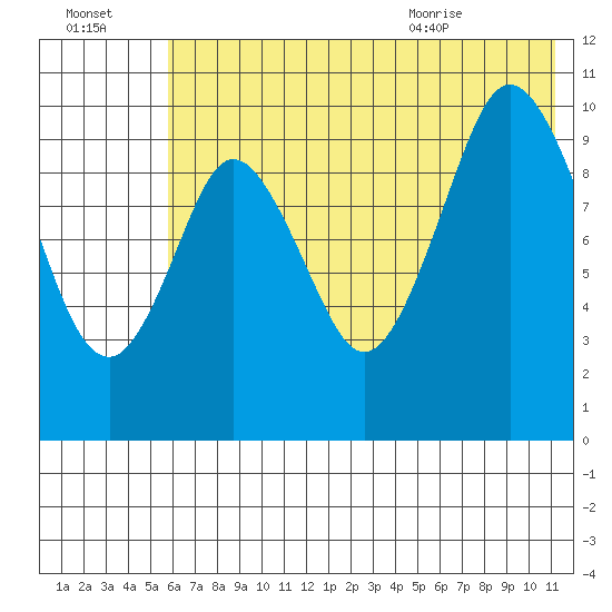 Lees Cabins tide chart for Sunday, July 14, 2024