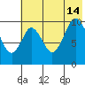 Lees Cabins tide chart for Sunday, July 14, 2024