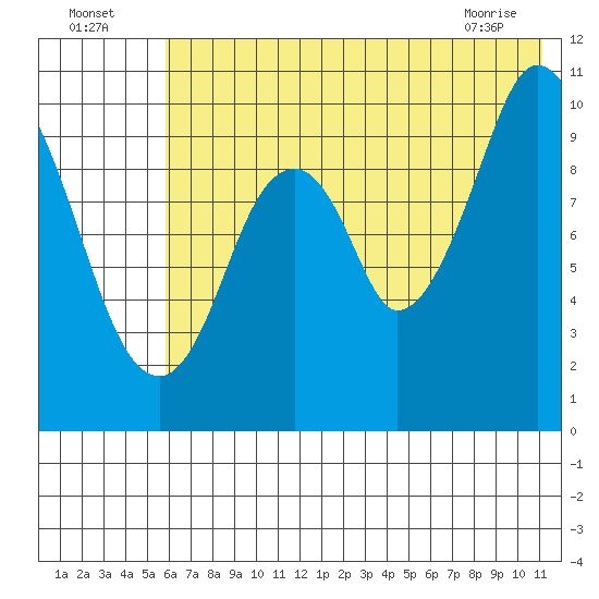 Lees Cabins tide chart for Tuesday, July 16, 2024