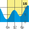 Lees Cabins tide chart for Tuesday, July 16, 2024