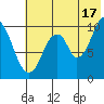Lees Cabins tide chart for Wednesday, July 17, 2024