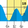 Lees Cabins tide chart for Thursday, July 18, 2024