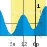 Lees Cabins tide chart for Monday, July 1, 2024