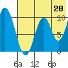 Lees Cabins tide chart for Saturday, July 20, 2024