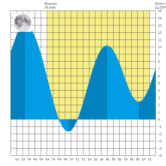 Lees Cabins tide chart for Sunday, July 21, 2024